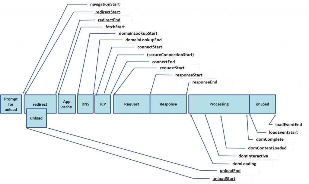 浏览器页面加载顺序图